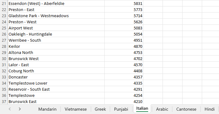 Example Italian Indicator